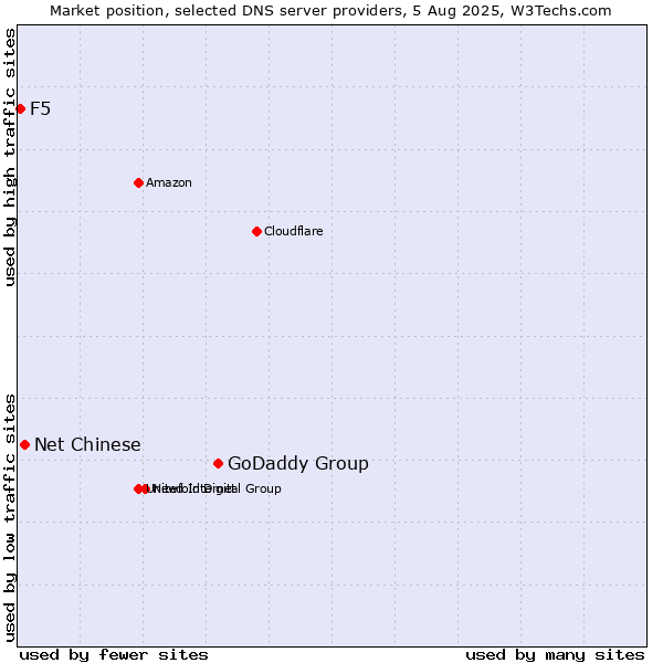 Market position of GoDaddy Group vs. Net Chinese vs. F5