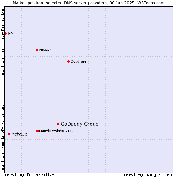 Market position of GoDaddy Group vs. netcup vs. F5