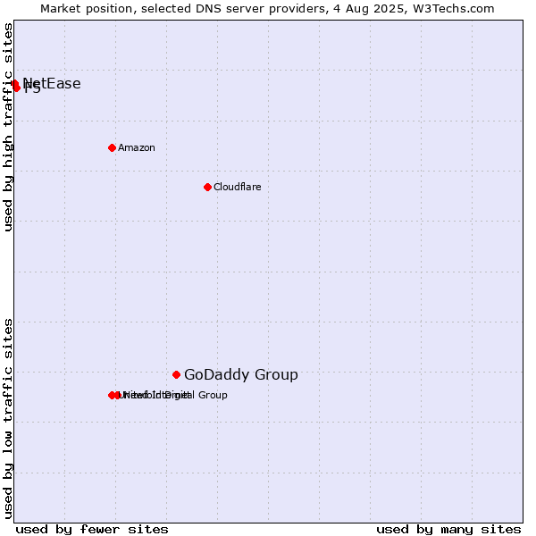 Market position of GoDaddy Group vs. F5 vs. NetEase