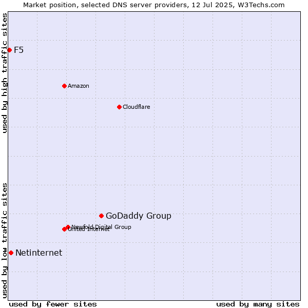 Market position of GoDaddy Group vs. Netinternet vs. F5