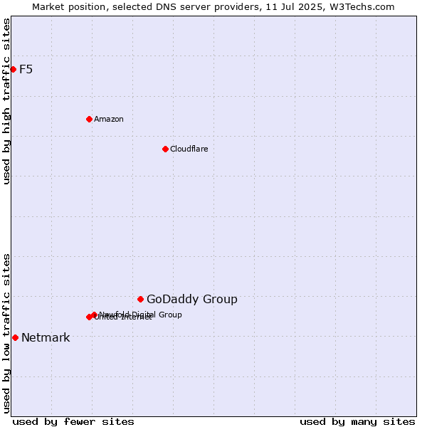 Market position of GoDaddy Group vs. Netmark vs. F5