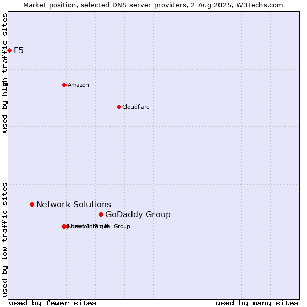 Market position of GoDaddy Group vs. Network Solutions vs. F5