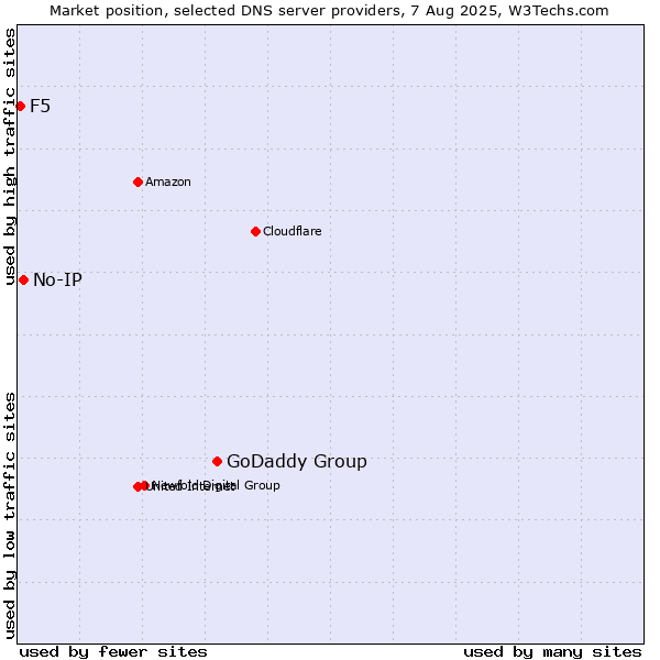 Market position of GoDaddy Group vs. No-IP vs. F5