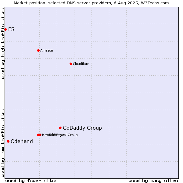 Market position of GoDaddy Group vs. Oderland vs. F5
