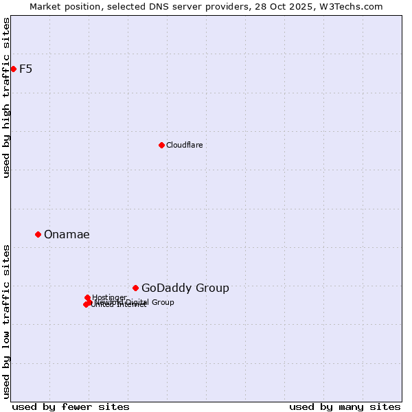Market position of GoDaddy Group vs. Onamae vs. F5