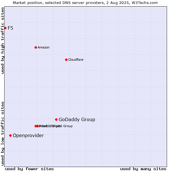 Market position of GoDaddy Group vs. Openprovider vs. F5