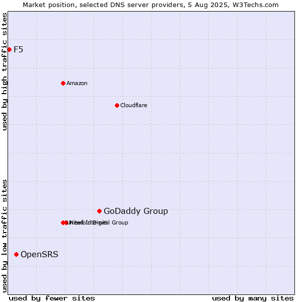 Market position of GoDaddy Group vs. OpenSRS vs. F5