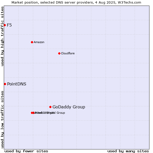 Market position of GoDaddy Group vs. PointDNS vs. F5