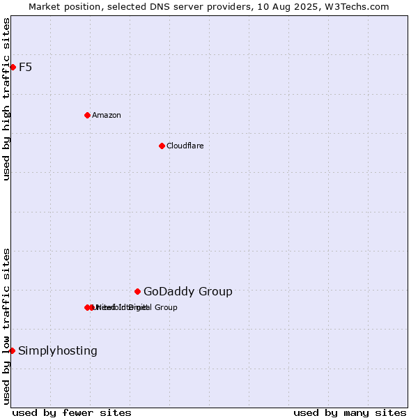 Market position of GoDaddy Group vs. F5 vs. Simplyhosting