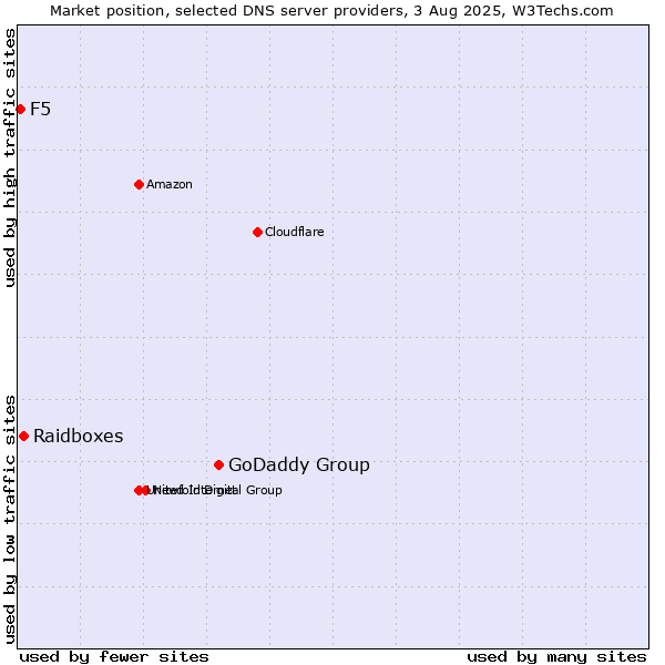 Market position of GoDaddy Group vs. Raidboxes vs. F5