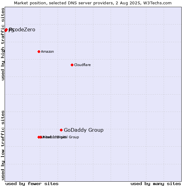 Market position of GoDaddy Group vs. RcodeZero vs. F5