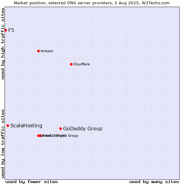 Market position of GoDaddy Group vs. ScalaHosting vs. F5
