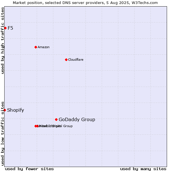Market position of GoDaddy Group vs. F5 vs. Shopify