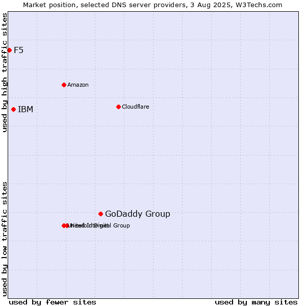 Market position of GoDaddy Group vs. IBM vs. F5