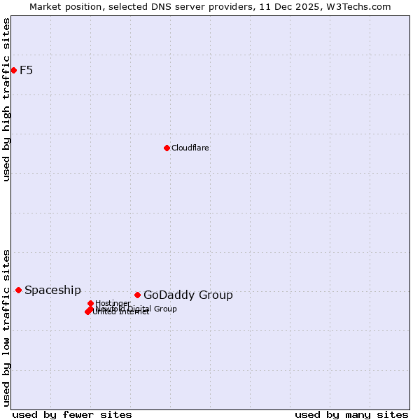Market position of GoDaddy Group vs. Spaceship vs. F5