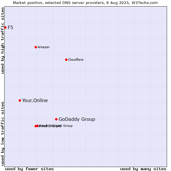 Market position of GoDaddy Group vs. Your.Online vs. F5