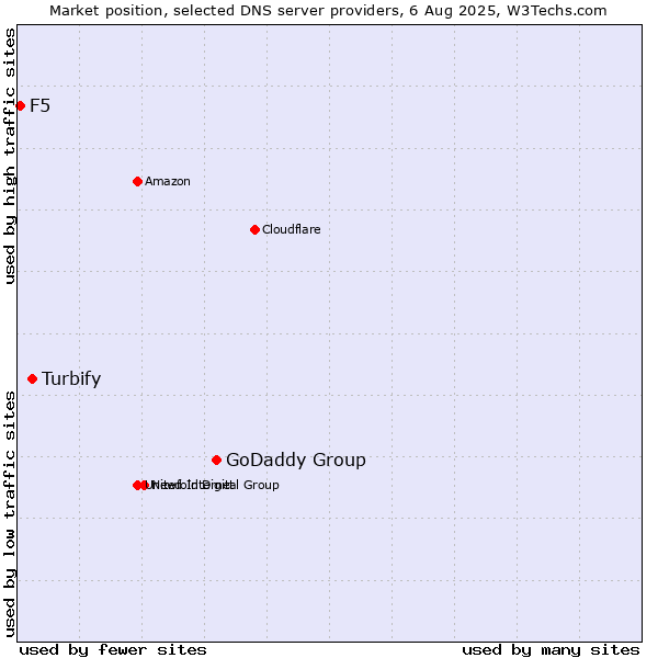 Market position of GoDaddy Group vs. Turbify vs. F5
