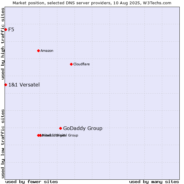 Market position of GoDaddy Group vs. F5 vs. 1&1 Versatel