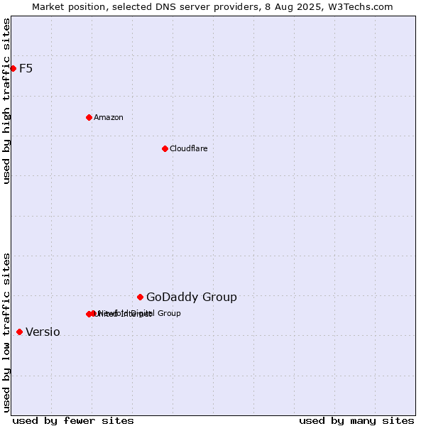 Market position of GoDaddy Group vs. Versio vs. F5