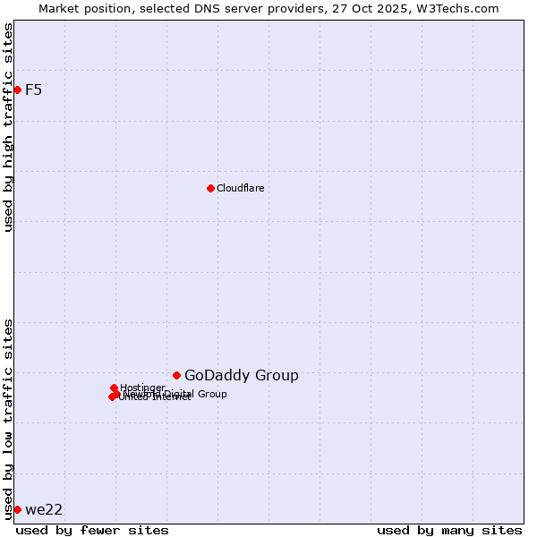 Market position of GoDaddy Group vs. we22 vs. F5
