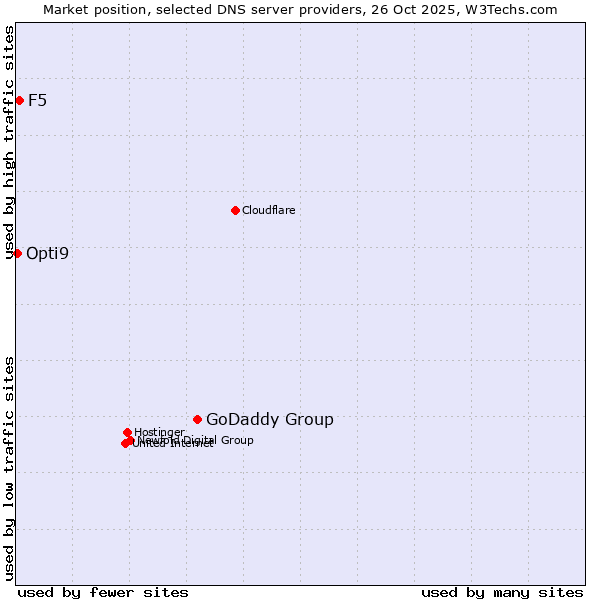 Market position of GoDaddy Group vs. F5 vs. Opti9