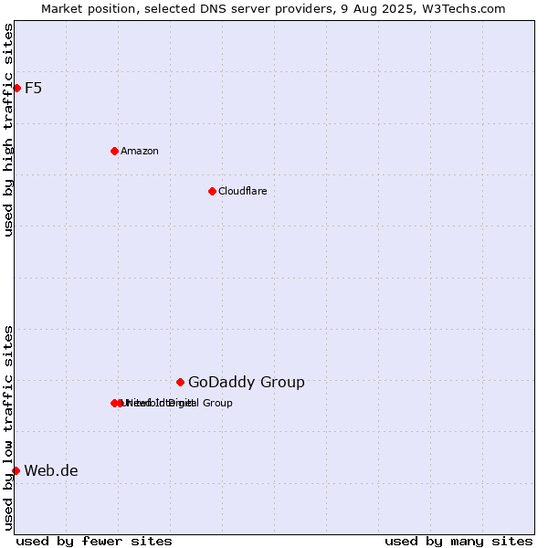 Market position of GoDaddy Group vs. F5 vs. Web.de