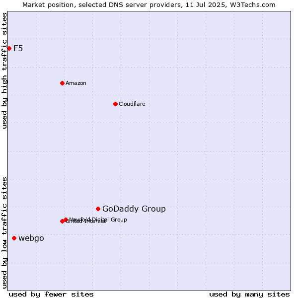 Market position of GoDaddy Group vs. webgo vs. F5