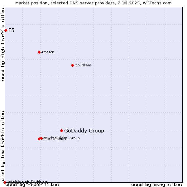 Market position of GoDaddy Group vs. F5 vs. Webhost Python