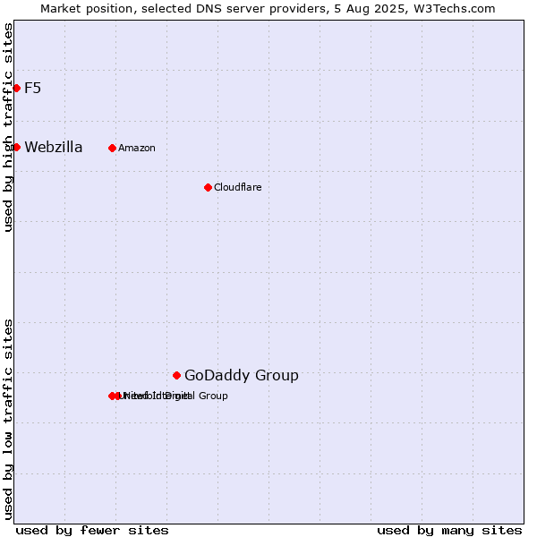 Market position of GoDaddy Group vs. F5 vs. Webzilla