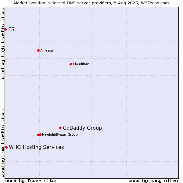 Market position of GoDaddy Group vs. WHG Hosting Services vs. F5