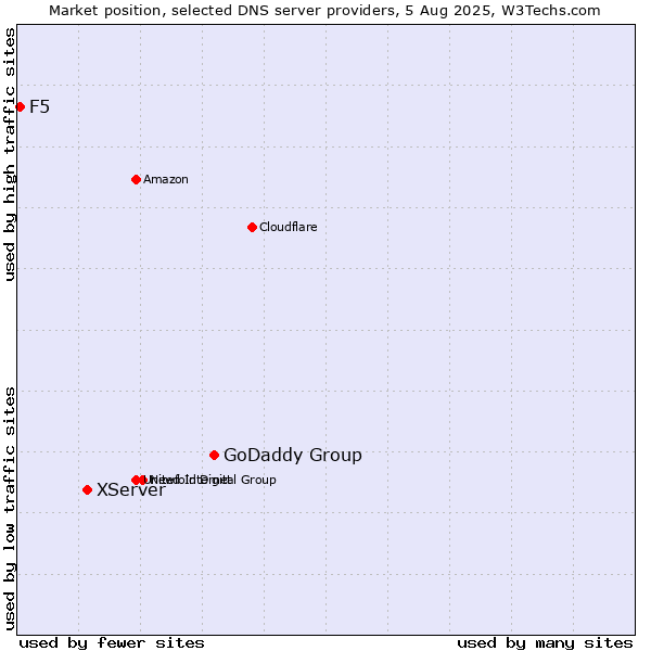 Market position of GoDaddy Group vs. XServer vs. F5