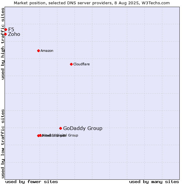Market position of GoDaddy Group vs. F5 vs. Zoho