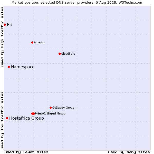 Market position of Namespace vs. Hostafrica Group vs. F5