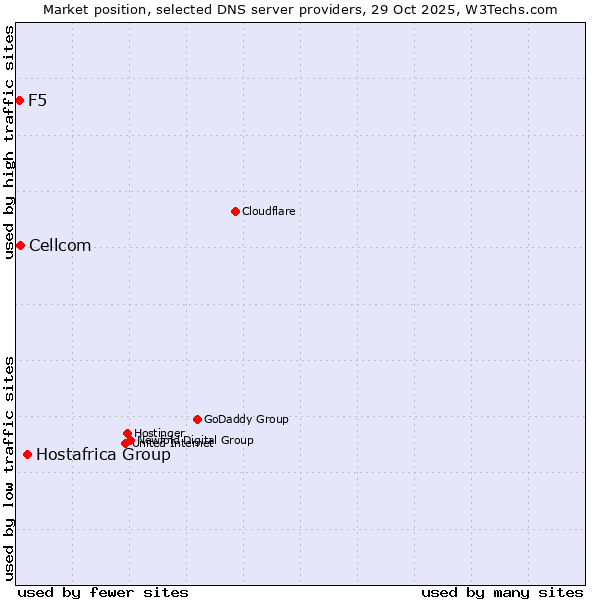 Market position of Hostafrica Group vs. Cellcom vs. F5