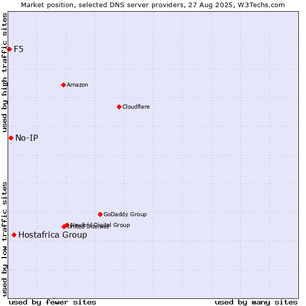Market position of Hostafrica Group vs. No-IP vs. F5