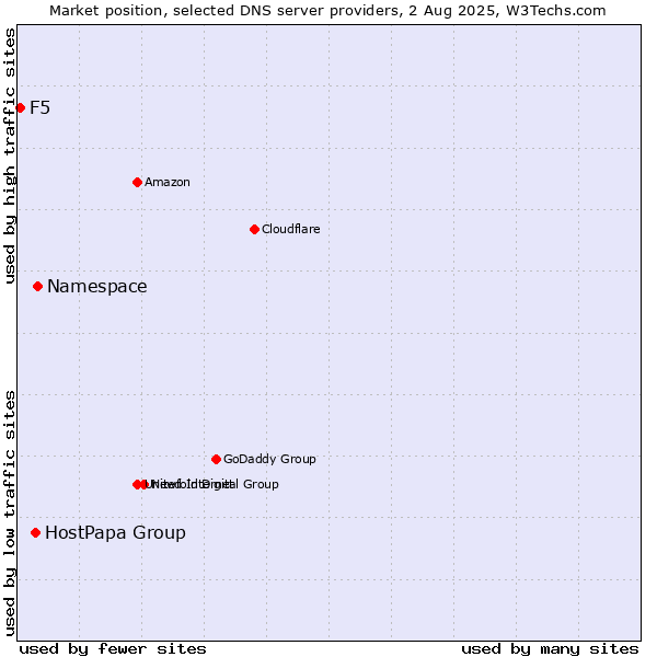 Market position of Namespace vs. HostPapa Group vs. F5