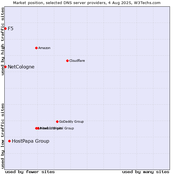 Market position of HostPapa Group vs. NetCologne vs. F5