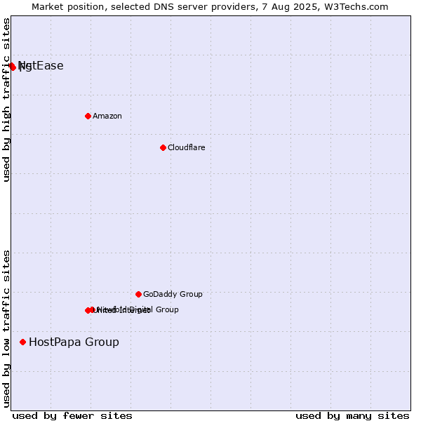 Market position of HostPapa Group vs. F5 vs. NetEase