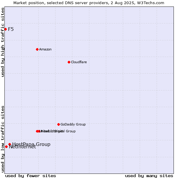 Market position of HostPapa Group vs. Netinternet vs. F5