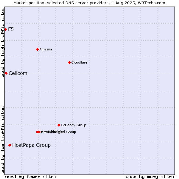 Market position of HostPapa Group vs. Cellcom vs. F5
