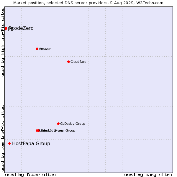 Market position of HostPapa Group vs. RcodeZero vs. F5