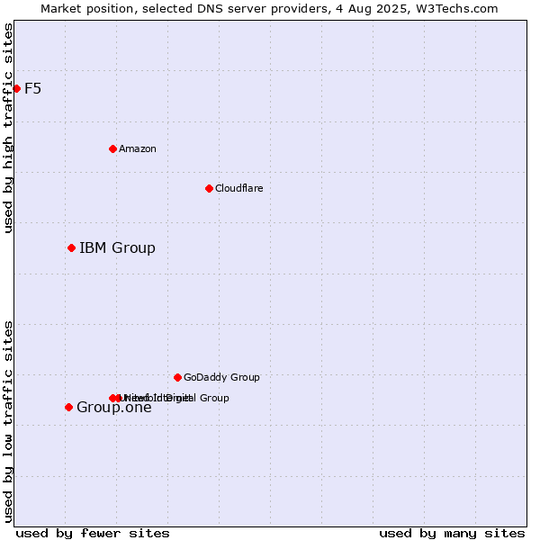 Market position of IBM Group vs. Group.one vs. F5