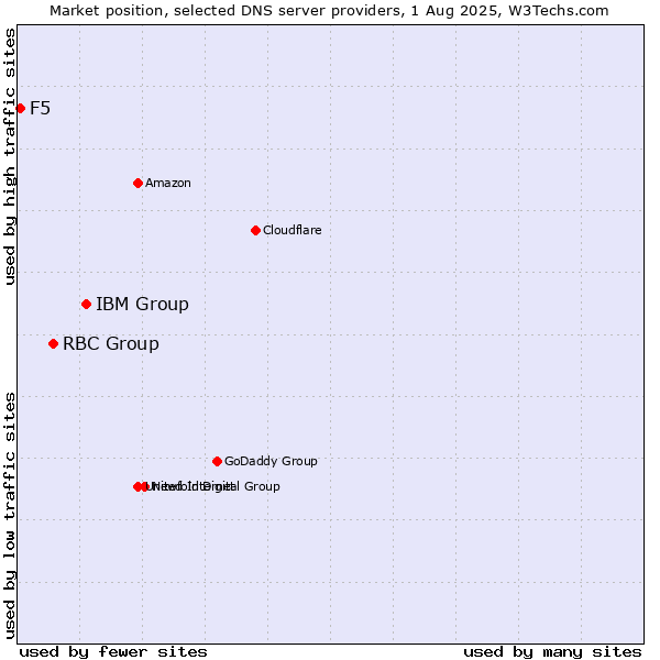 Market position of IBM Group vs. RBC Group vs. F5