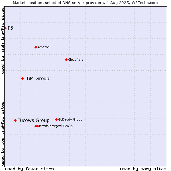 Market position of IBM Group vs. Tucows Group vs. F5