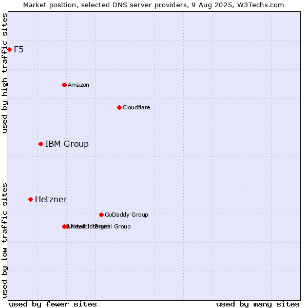 Market position of IBM Group vs. Hetzner vs. F5