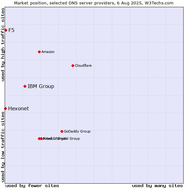 Market position of IBM Group vs. F5 vs. Hexonet