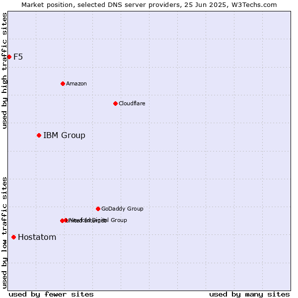 Market position of IBM Group vs. Hostatom vs. F5