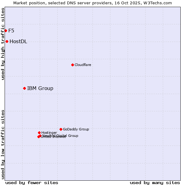 Market position of IBM Group vs. HostDL vs. F5