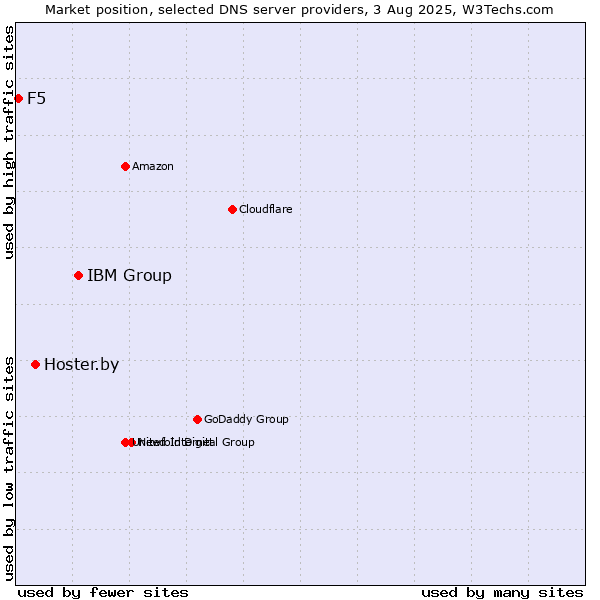 Market position of IBM Group vs. Hoster.by vs. F5