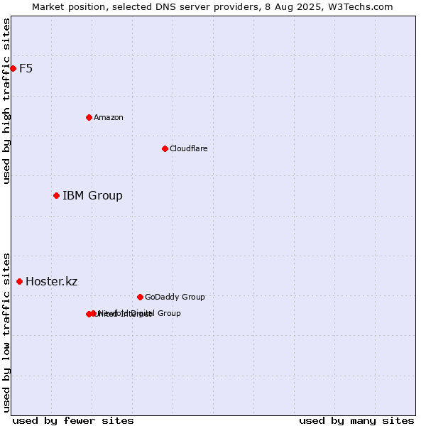 Market position of IBM Group vs. Hoster.kz vs. F5